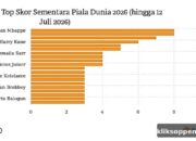 Daftar Top Skor Sementara Piala Dunia 2026 hingga 12 Juli 2026: Kylian Mbappe Memimpin