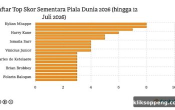 Daftar Top Skor Sementara Piala Dunia 2026 hingga 12 Juli 2026: Kylian Mbappe Memimpin