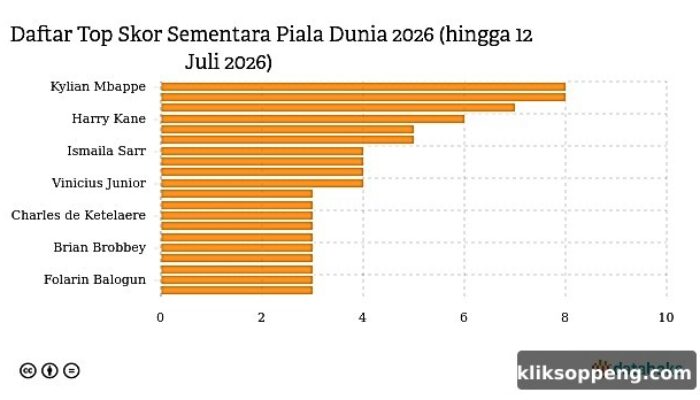 Daftar Top Skor Sementara Piala Dunia 2026 hingga 12 Juli 2026: Kylian Mbappe Memimpin